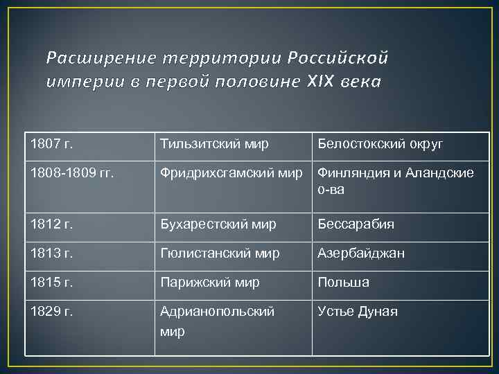 Расширение территории Российской империи в первой половине XIX века 1807 г. Тильзитский мир Белостокский