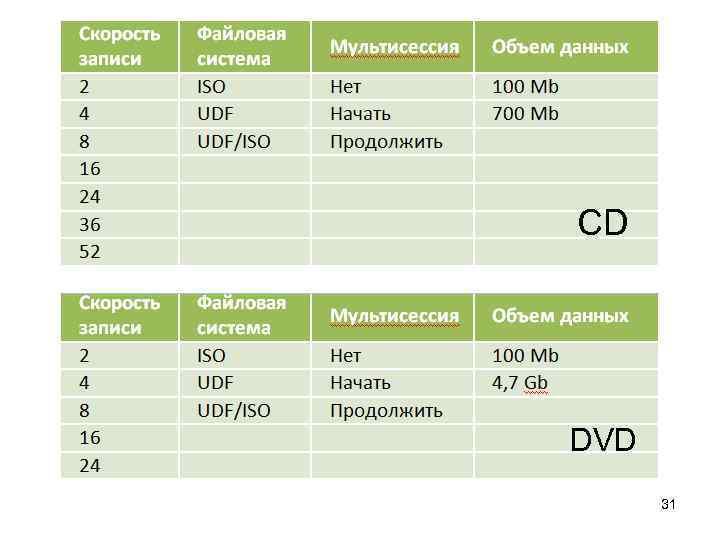 CD DVD 31 