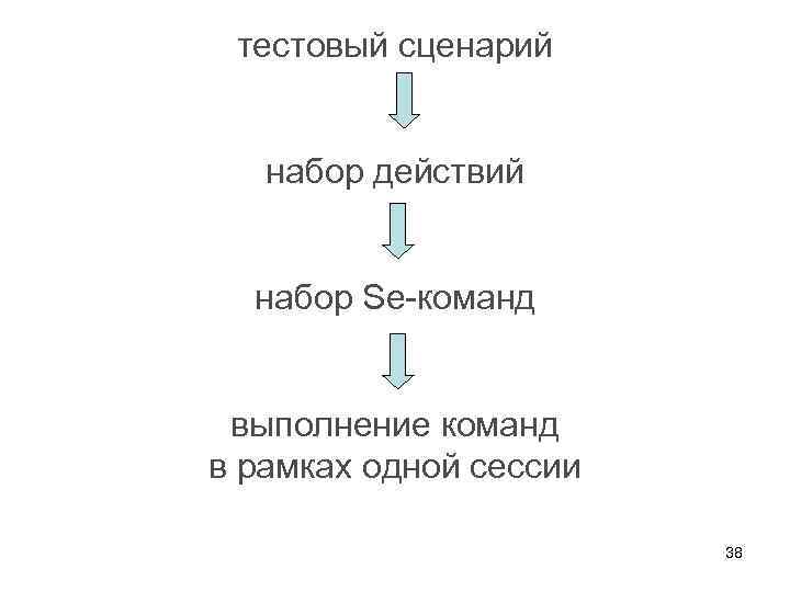 тестовый сценарий набор действий набор Se-команд выполнение команд в рамках одной сессии 38 
