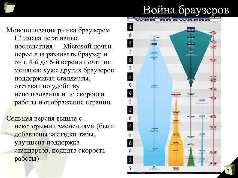 Война браузеров Монополизация рынка браузером IE имела негативные последствия — Microsoft почти перестала развивать