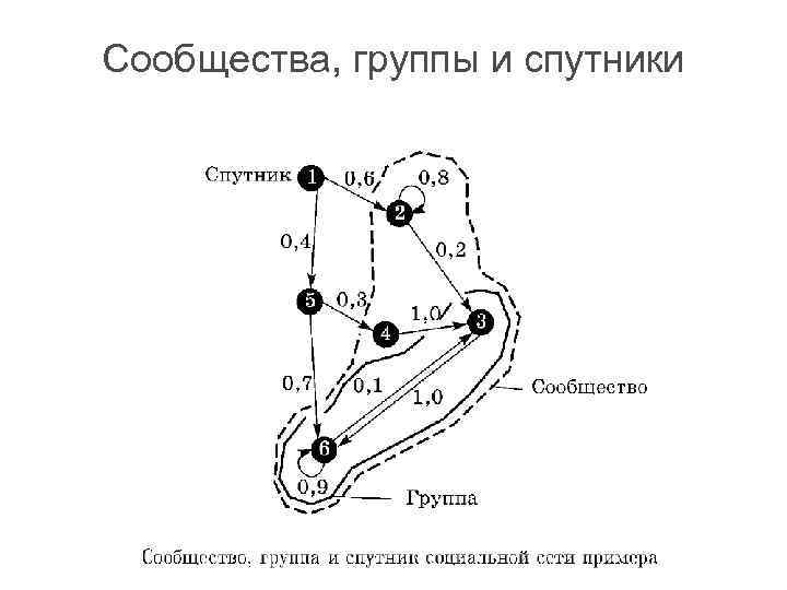 Сообщества, группы и спутники 