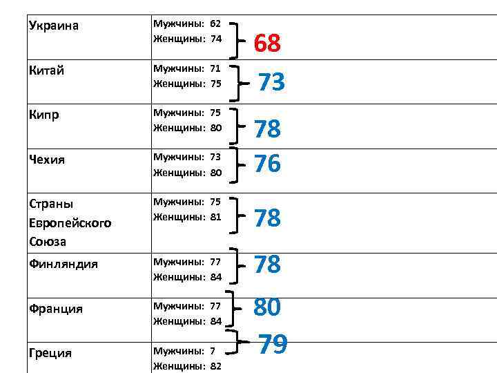 Украина Мужчины: 62 Женщины: 74 Китай Мужчины: 71 Женщины: 75 Кипр Мужчины: 75 Женщины: