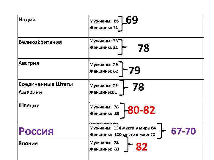Индия : Великобритания Мужчины: 76 Женщины: 81 Австрия Соединенные Штаты Америки С Швеция С