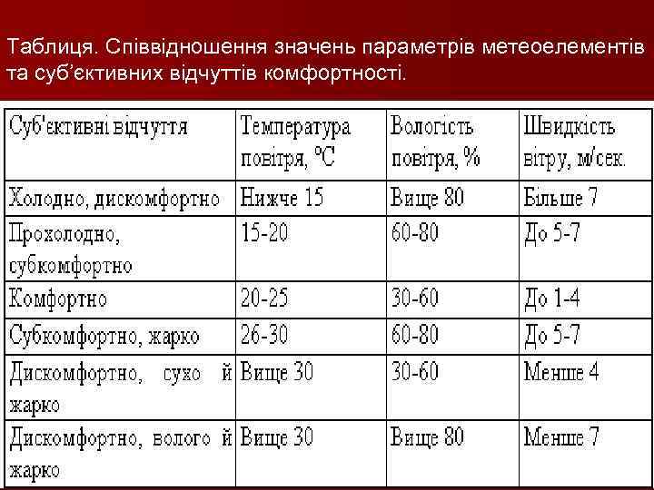 Таблиця. Співвідношення значень параметрів метеоелементів та суб’єктивних відчуттів комфортності. 