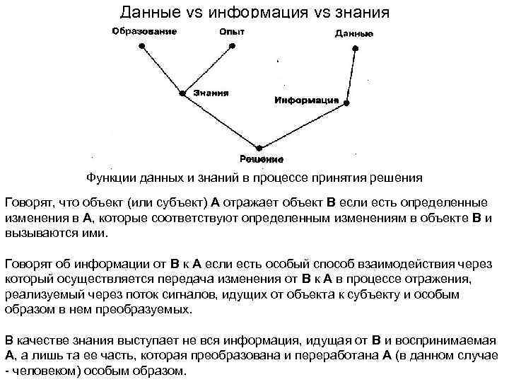 Данные vs информация vs знания Функции данных и знаний в процессе принятия решения Говорят,