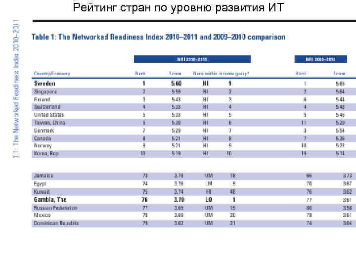 Рейтинг стран по уровню развития ИТ 