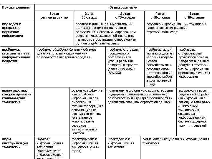 Признак деления Этапы эволюции 1 этап раннее развитие вид задач и процессов обработки информации