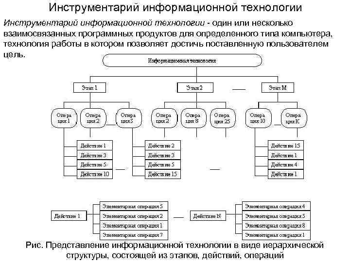 Инструментарий технологии