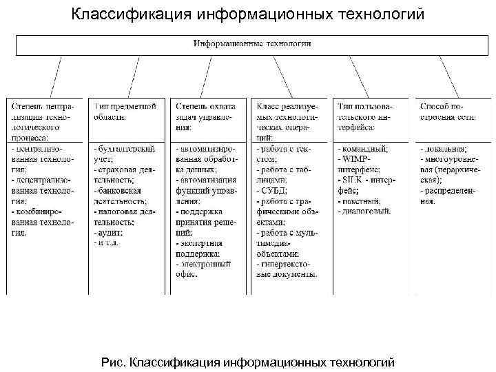 2 классификация информационных технологий