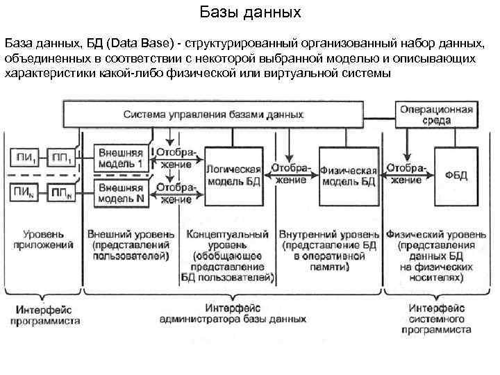 Базы данных База данных, БД (Data Base) - структурированный организованный набор данных, объединенных в