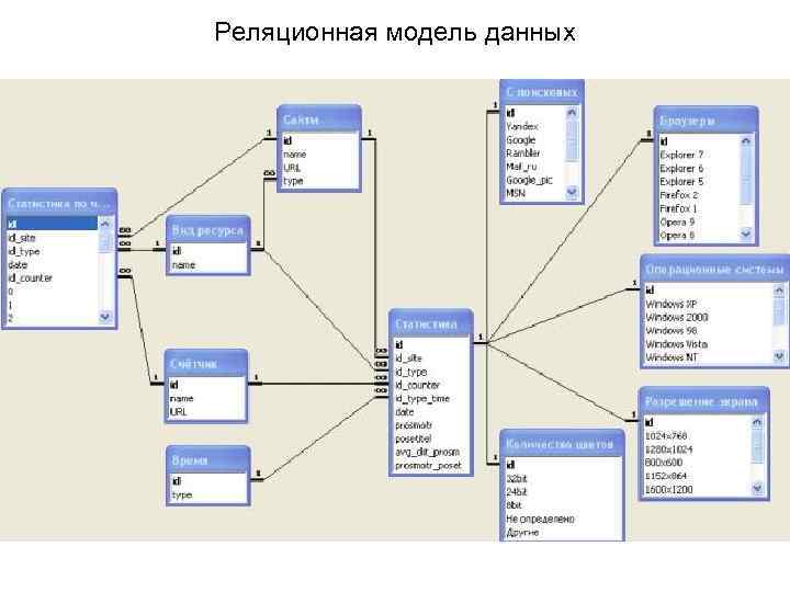 Реляционная модель данных 