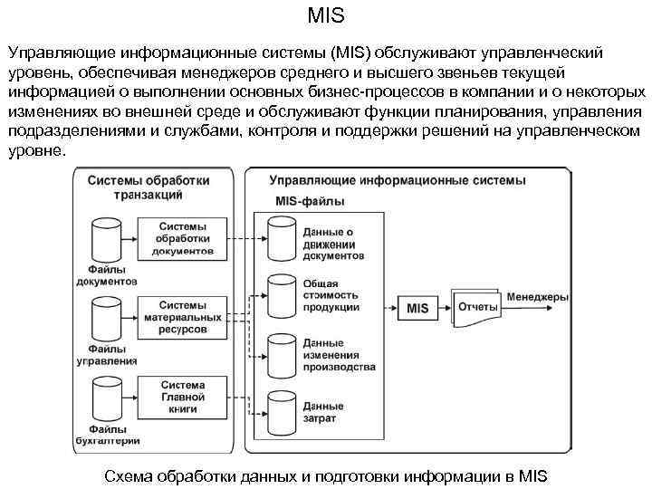 Мин ис. Управляющие информационные системы. Mis информационная система. Mis система управления. Информационная система (ИС).