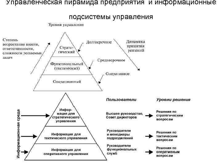 Организации пирамиды список. Управленческая пирамида предприятия. Пирамида структуры управления. Информационная пирамида предприятия. Управленческая пирамида пример.