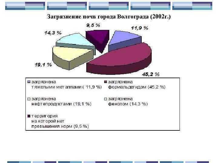 Диаграмма загрязнения почвы