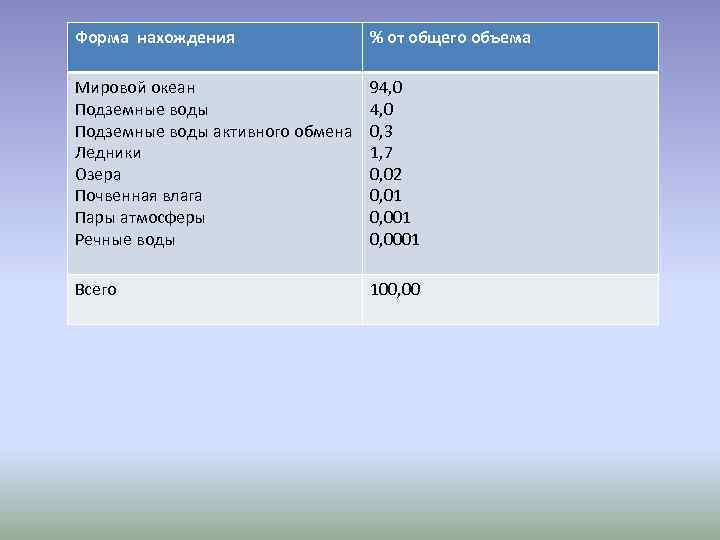 Форма нахождения % от общего объема Мировой океан Подземные воды активного обмена Ледники Озера