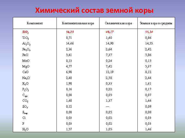  Химический состав земной коры Компонент Континентальная кора Океаническая кора Земная кора в среднем