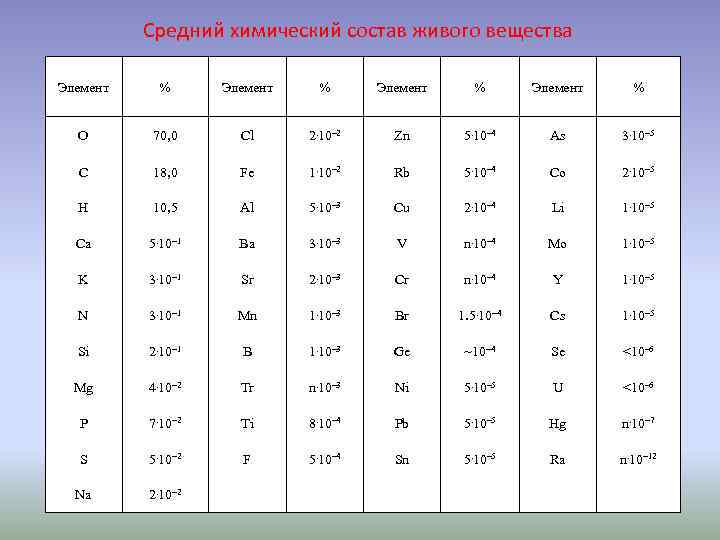  Средний химический состав живого вещества Элемент % O 70, 0 Cl 2. 10–