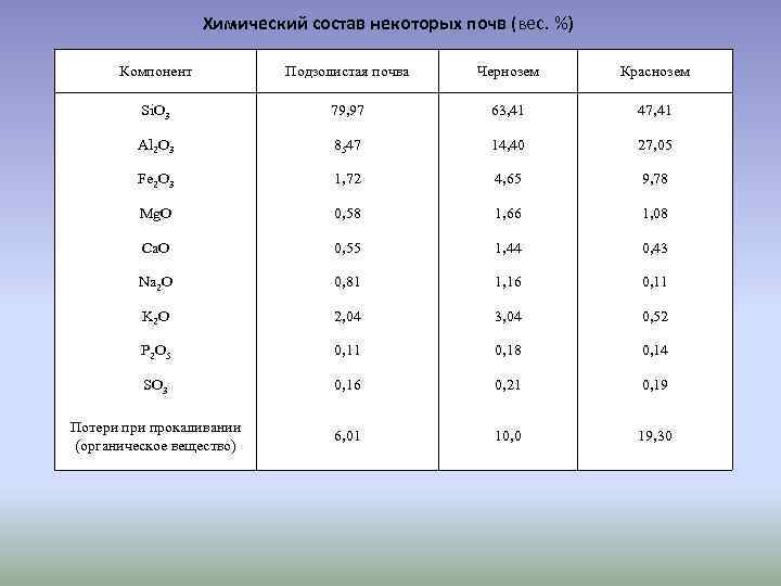 Химический состав некоторых почв (вес. %) Компонент Подзолистая почва Чернозем Краснозем Si. O 3