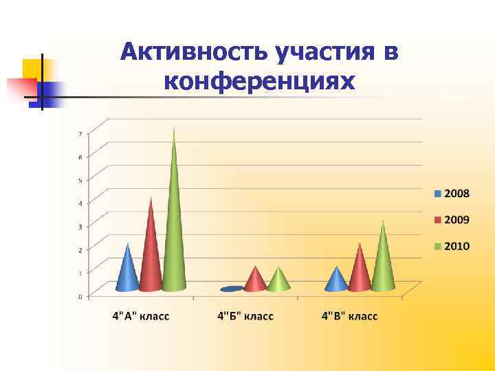 Активность участия в конференциях 