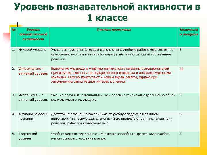 Познавательная деятельность учащихся это. Уровни познавательной деятельности. Степень познавательной активности класса. Уровни активности учащихся. Учебно-познавательная деятельность учащихся.