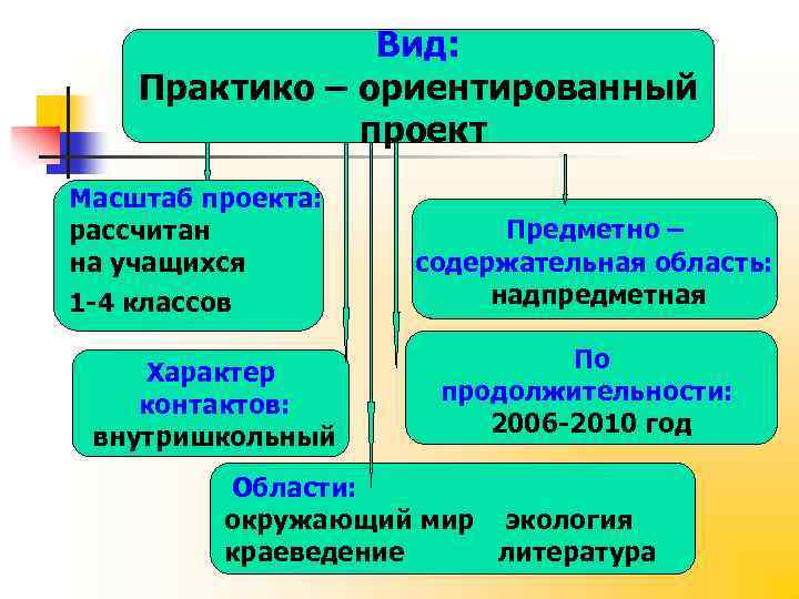 На что направлен практико ориентированный проект