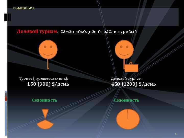 Индустрия MICE Деловой туризм: самая доходная отрасль туризма Турист (путешественник): 150 (300) $/день Сезонность