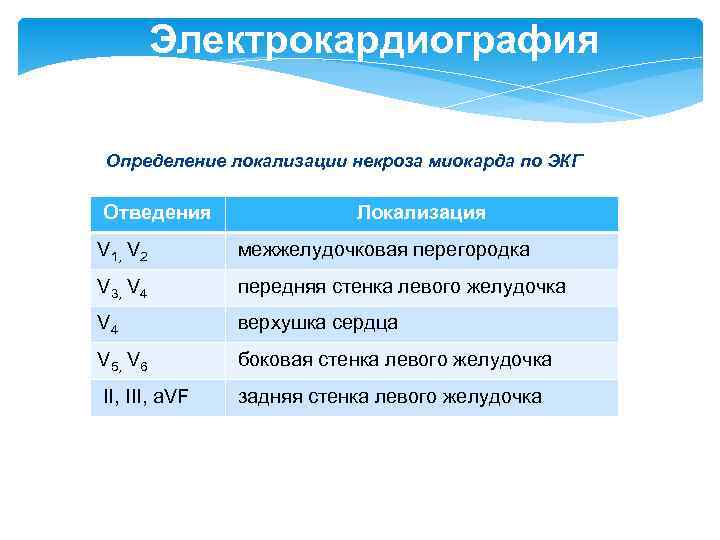 Электрокардиография Определение локализации некроза миокарда по ЭКГ Отведения Локализация V 1, V 2 межжелудочковая