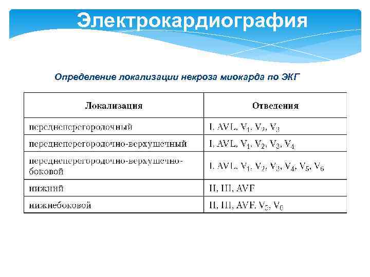 Электрокардиография Определение локализации некроза миокарда по ЭКГ 