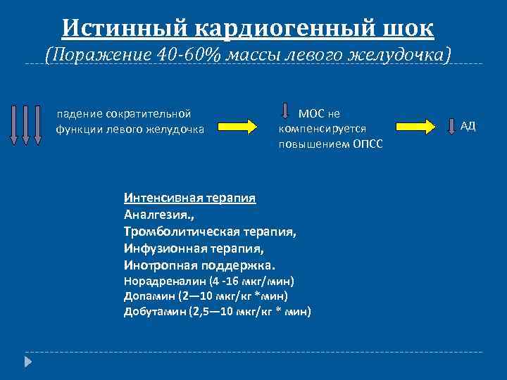 Истинный кардиогенный шок (Поражение 40 -60% массы левого желудочка) падение сократительной функции левого желудочка