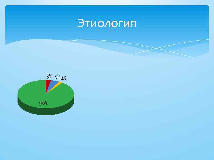 Этиология 3% 5% 2% 90% 