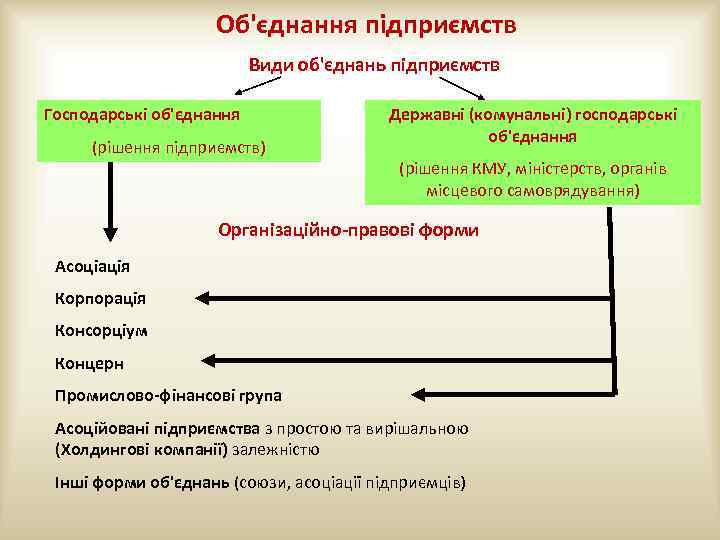 Об'єднання підприємств Види об'єднань підприємств Господарські об'єднання (рішення підприємств) Державні (комунальні) господарські об'єднання (рішення