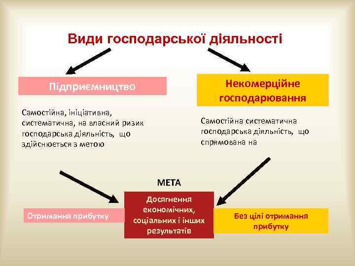 Види господарської діяльності Некомерційне господарювання Підприємництво Самостійна, ініціативна, систематична, на власний ризик господарська діяльність,