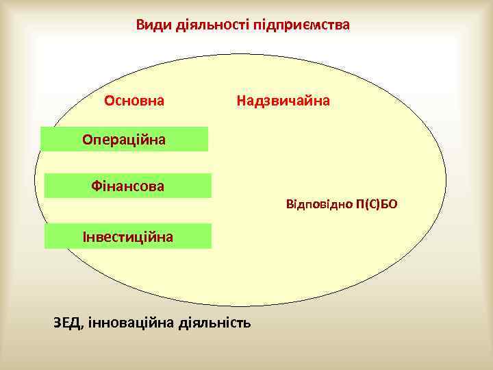 Види діяльності підприємства Основна Надзвичайна Операційна Фінансова Інвестиційна ЗЕД, інноваційна діяльність Відповідно П(С)БО 