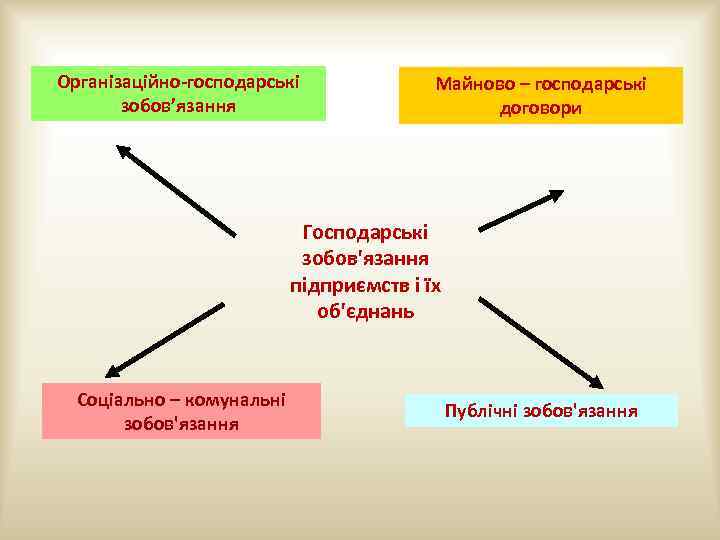 Організаційно-господарські зобов’язання Майново – господарські договори Господарські зобов'язання підприємств і їх об'єднань Соціально –