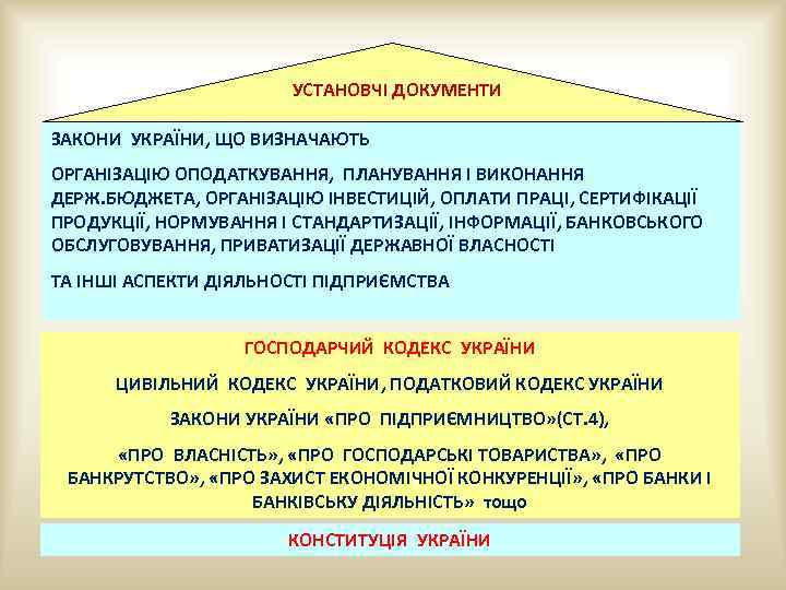 УСТАНОВЧІ ДОКУМЕНТИ ЗАКОНИ УКРАЇНИ, ЩО ВИЗНАЧАЮТЬ ОРГАНІЗАЦІЮ ОПОДАТКУВАННЯ, ПЛАНУВАННЯ І ВИКОНАННЯ ДЕРЖ. БЮДЖЕТА, ОРГАНІЗАЦІЮ