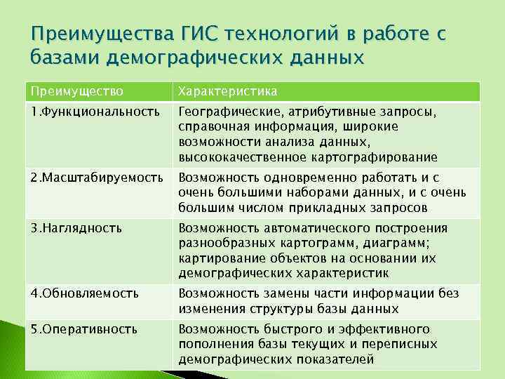 Преимущества ГИС технологий в работе с базами демографических данных Преимущество Характеристика 1. Функциональность Географические,