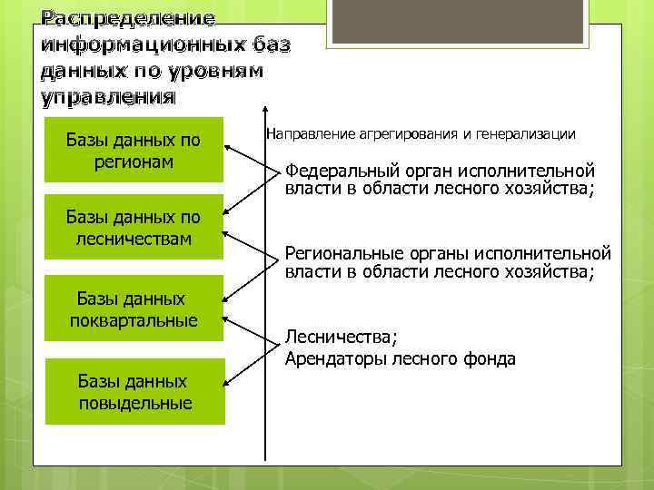Распределение информационных баз данных по уровням управления Базы данных по регионам Базы данных по