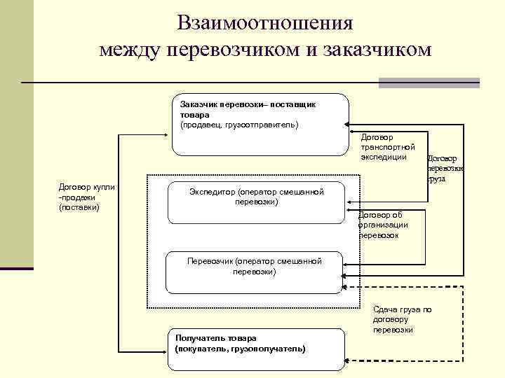 Взаимоотношения между перевозчиком и заказчиком Заказчик перевозки– поставщик товара (продавец, грузоотправитель) Договор транспортной экспедиции