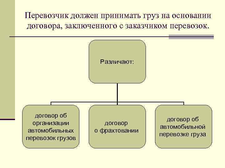 Перевозчик должен принимать груз на основании договора, заключенного с заказчиком перевозок. Различают: договор об