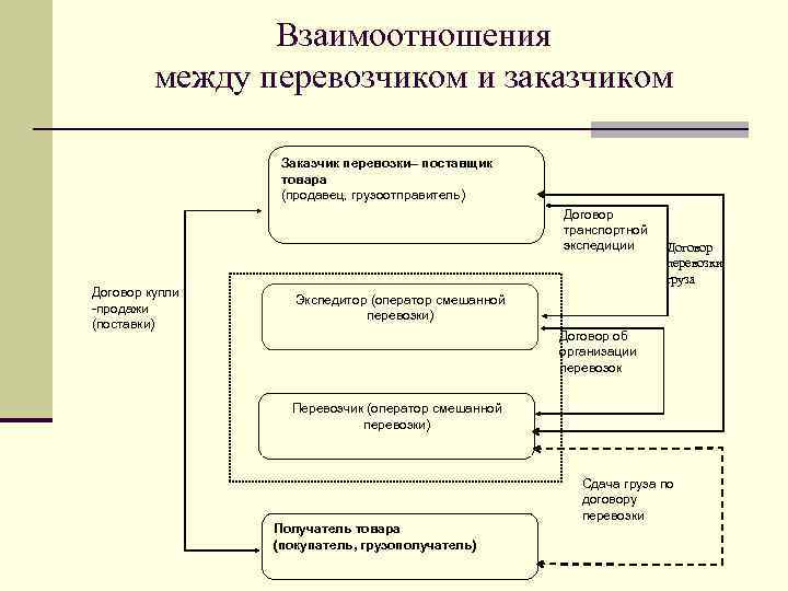 Осуществление контроля за выполнением сменно суточного плана автоперевозок