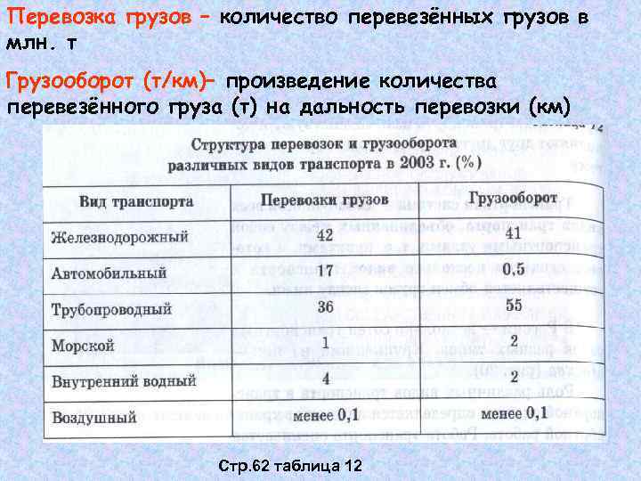 Перевозка грузов – количество перевезённых грузов в млн. т Грузооборот (т/км)– произведение количества перевезённого