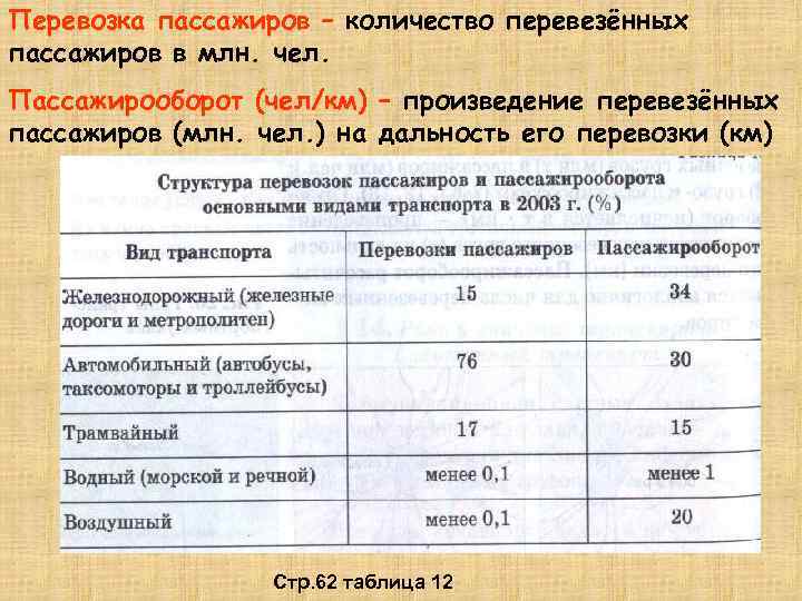 Перевозка пассажиров – количество перевезённых пассажиров в млн. чел. Пассажирооборот (чел/км) – произведение перевезённых