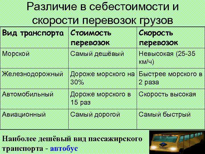 Себестоимость автомобильного транспорта. Различие в себестоимости и скорости перевозки грузов. Виды транспорта таблица. Себестоимость видов транспорта. Себестоимость железнодорожных перевозок.