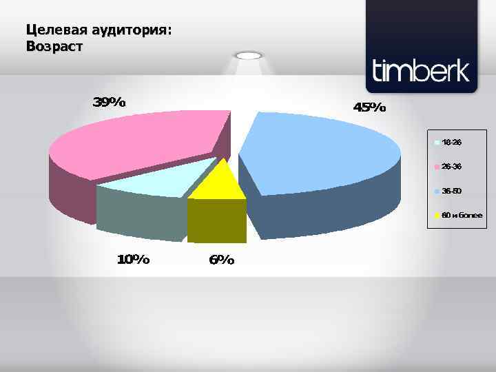 Целевая аудитория: Возраст 