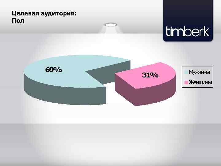 Целевая аудитория: Пол 