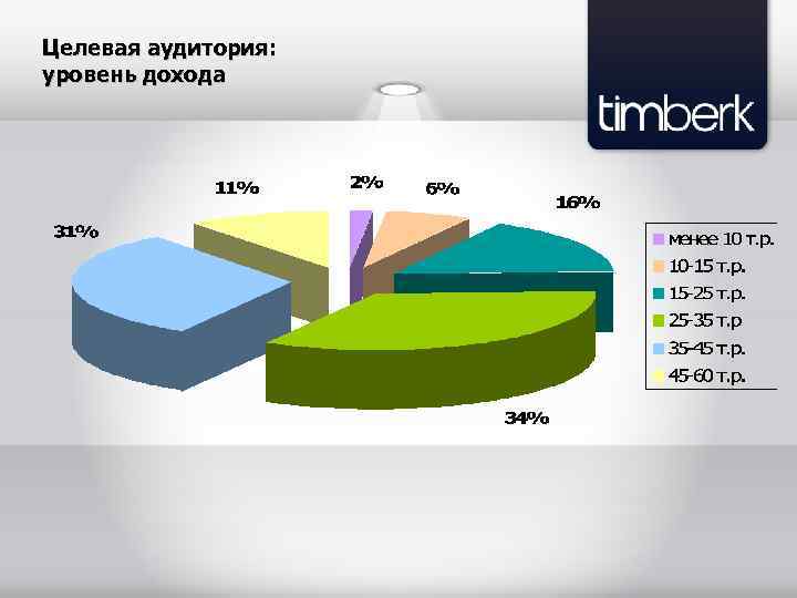 Целевой доход. Целевая аудитория уровень дохода. Целевая аудитория по уровню дохода. Сегментация аудитории по доходу. Целевая аудитория по доходу.