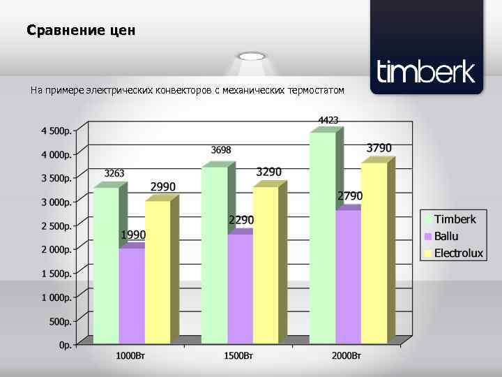 Сравнение цен На примере электрических конвекторов с механических термостатом 
