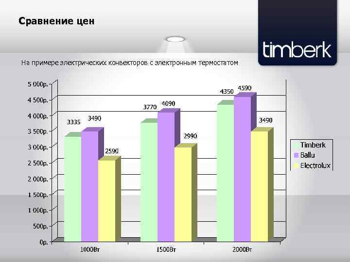 Сравнение цен На примере электрических конвекторов с электронным термостатом 