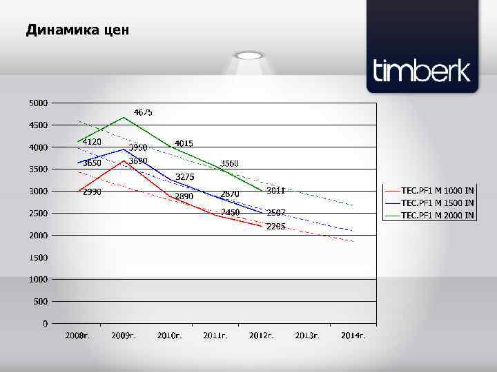 Динамика цен 