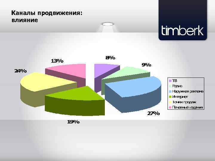 Каналы продвижения: влияние 